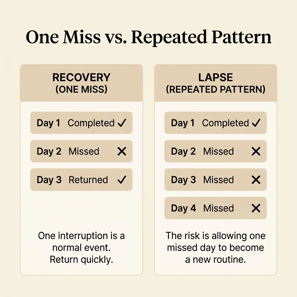 Diagram comparing a single missed day with immediate recovery against a multi-day lapse pattern.